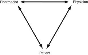 Fig. 69.1, The compounding triad.