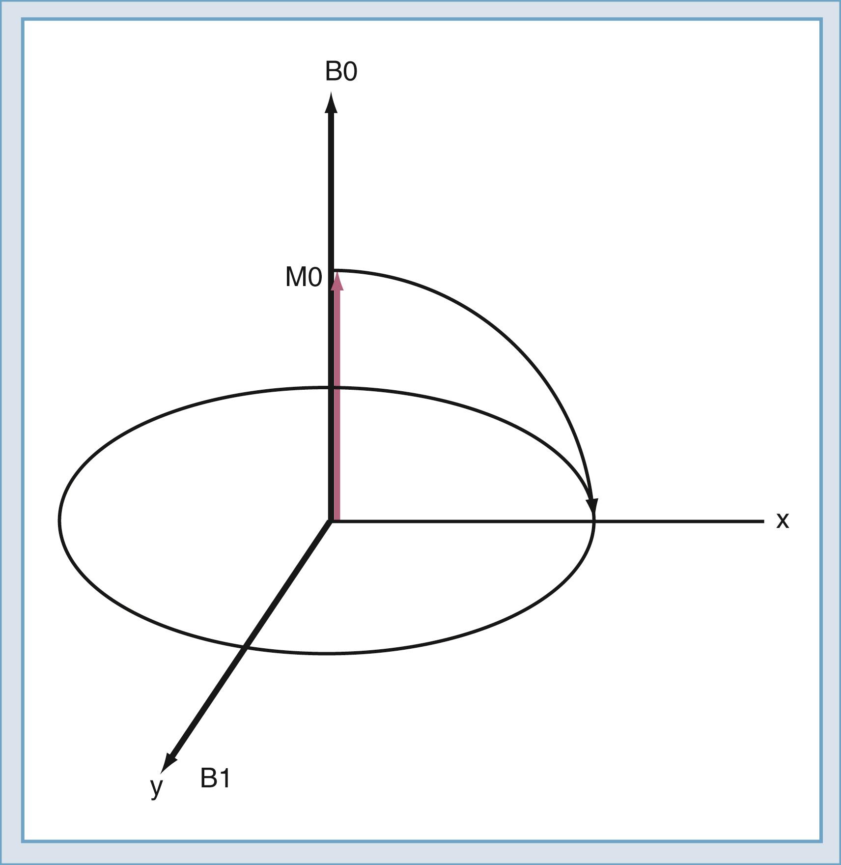 Figure 10.11, The applied (transmitted) radiofrequency magnetic field B1 causes the spin to experience a torque, which twists the M0 magnetization (causes it to nutate) into the transverse plane xy, where it is referred to as Mxy.