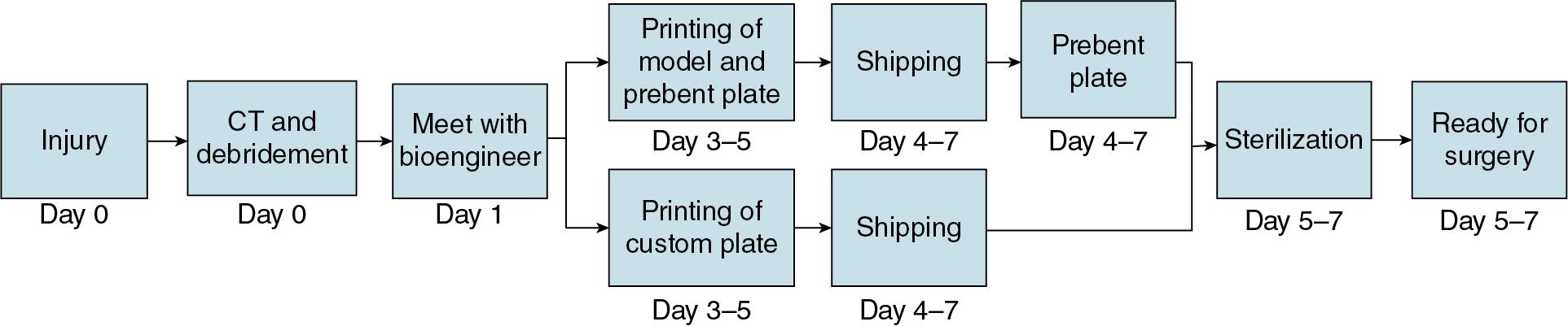 Fig. 19.1, Timeline of day of injury to delivery of plate for use in the operating room.