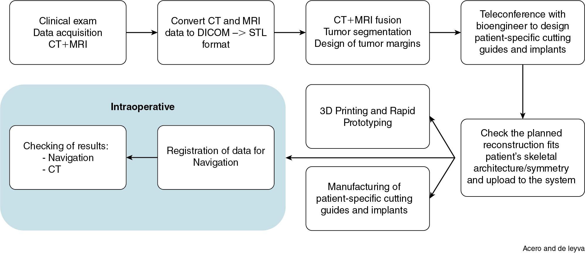 Fig. 21.1, Workflow for computer-assisted design and computer-assisted manufacturing based cranio-facial oncologic resection.