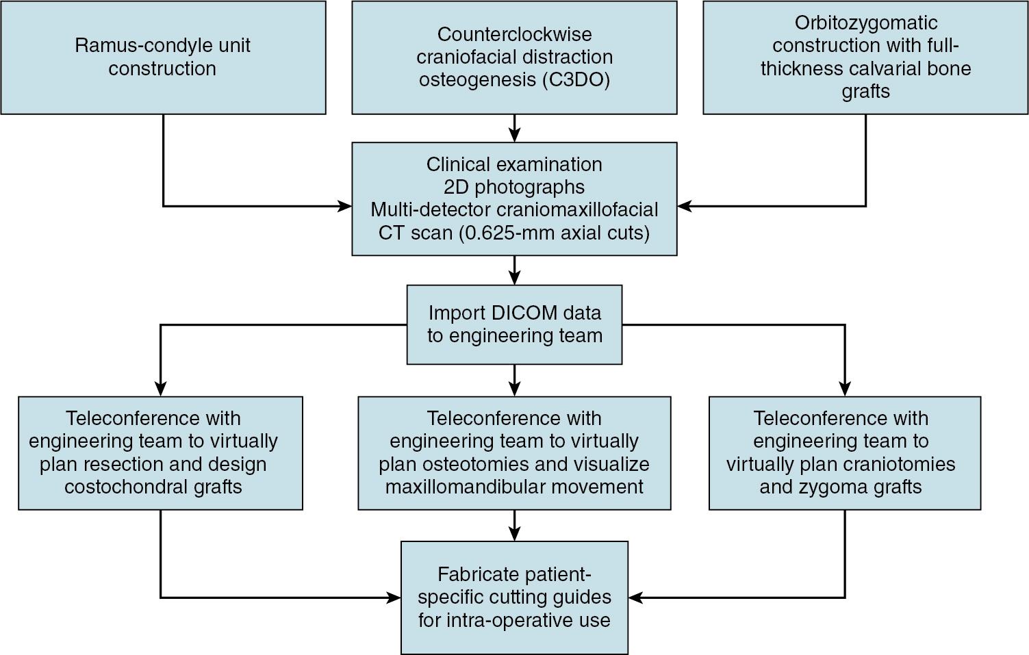 Fig. 14.2, The workflow for computer-assisted design/computer-assisted manufacturing.