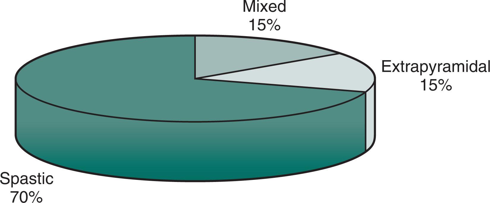 Fig. 13.1, Most cases of cerebral palsy (CP) are varieties of spastic CP, but many are extrapyramidal or mixed. Because studies vary, the percentages are approximations.