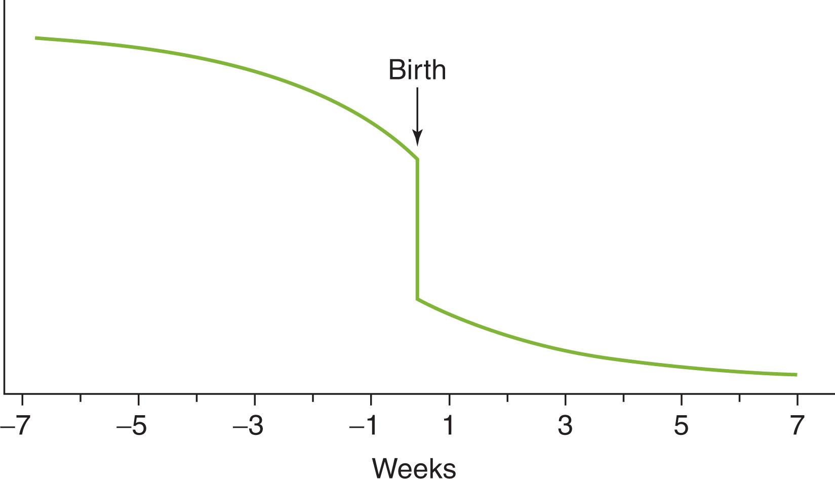 Fig. 50.1, Change in Pulmonary Vascular Resistance.