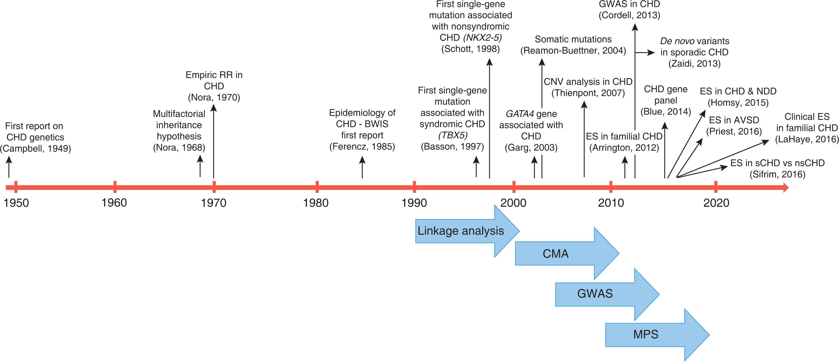 Fig. 50.2, Timeline of CHD genetic discoveries and the genetic technologies and study designs used. Genetic technologies/study designs are indicated by blue arrows and mark the approximate time when the technology was developed and used.