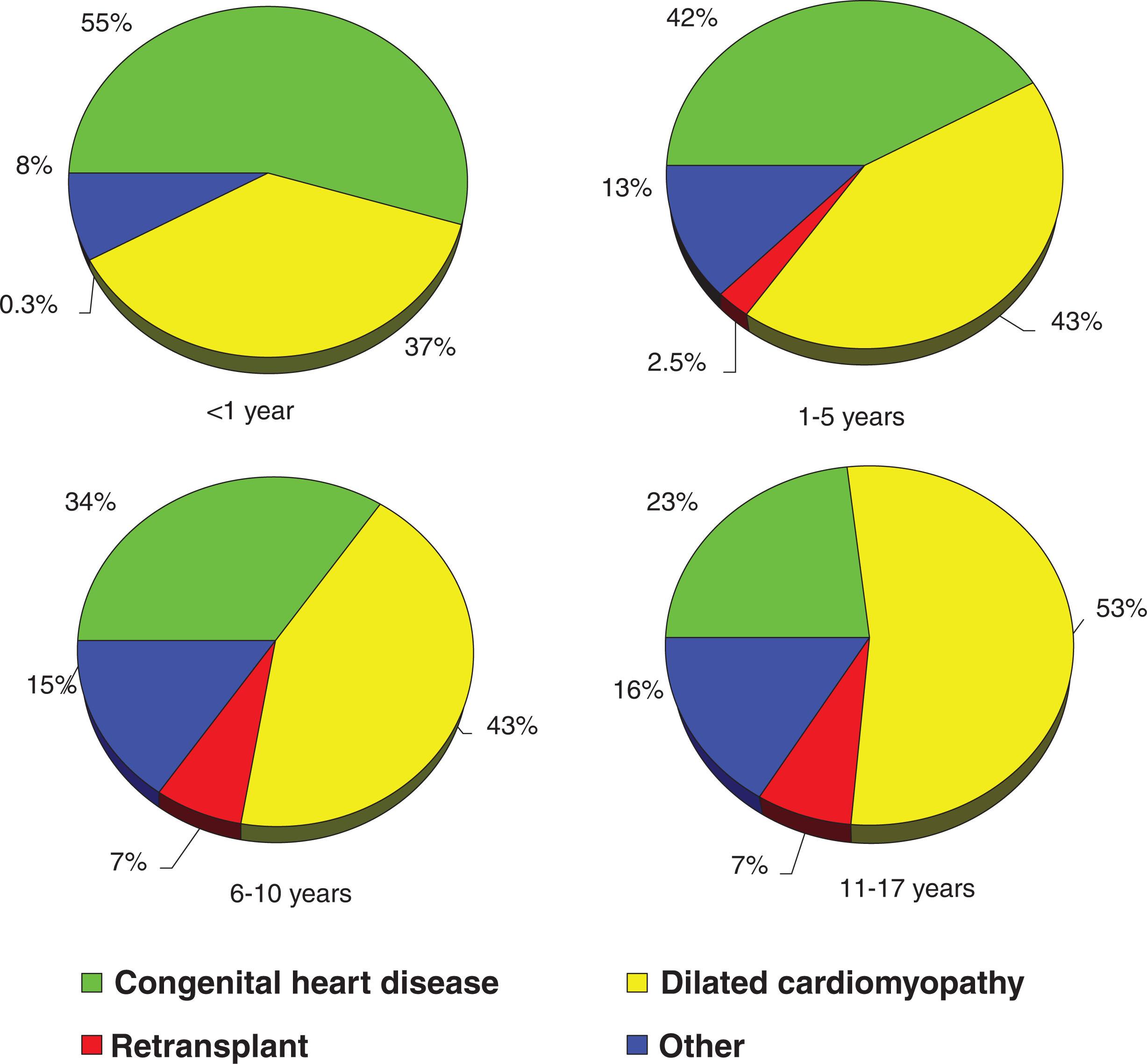 Fig. 50.4, Reasons for Heart Transplantation in Pediatric Population Among Four Age Cohorts.