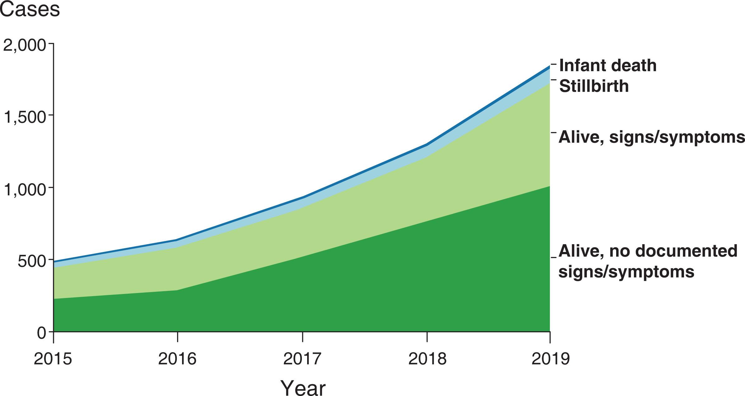 Fig. 35.2, Reported congenital syphilis cases between 2015 and 2019 and their manifestations. Signs and symptoms include long bone changes, snuffles, condyloma lata, jaundice, hepatitis, syphilitic rash, etc. Sexually Transmitted Disease Surveillance 2019.