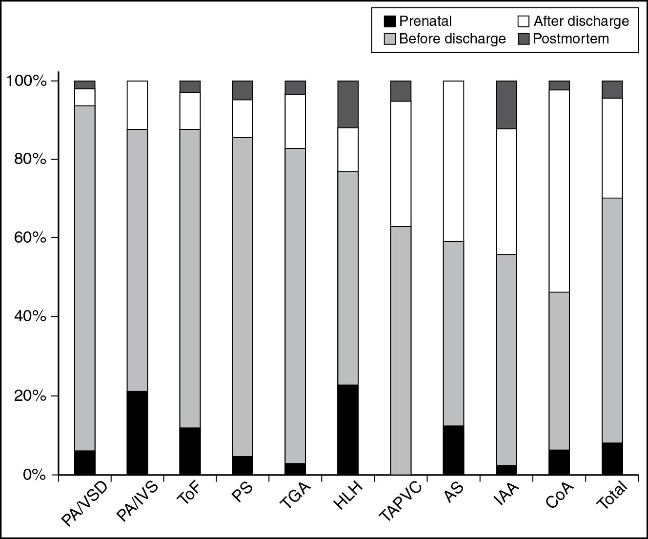 Fig. 16.2, Congenital heart disease and timing of diagnosis. AS, Aortic stenosis; CoA, coarctation of the aorta; HLH, hypoplastic left heart syndrome; IAA, interrupted aortic arch; PA/IVS, pulmonary atresia, intact ventricular septum; PA/VSD, pulmonary atresia, ventricular septal defect; PS, pulmonary stenosis; TAPVC, totally anomalous pulmonary venous connection; TGA, transposition of the great arteries; ToF, tetralogy of Fallot.