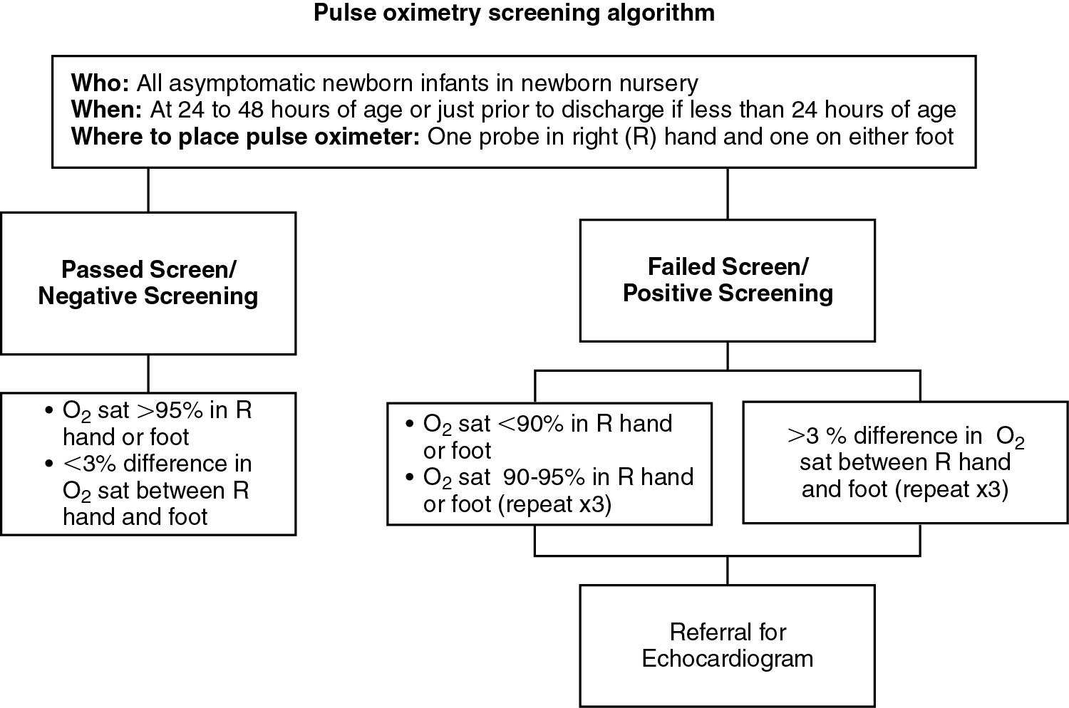 Fig. 16.3, Algorithm for pulse oximetry screening for congenital heart disease.