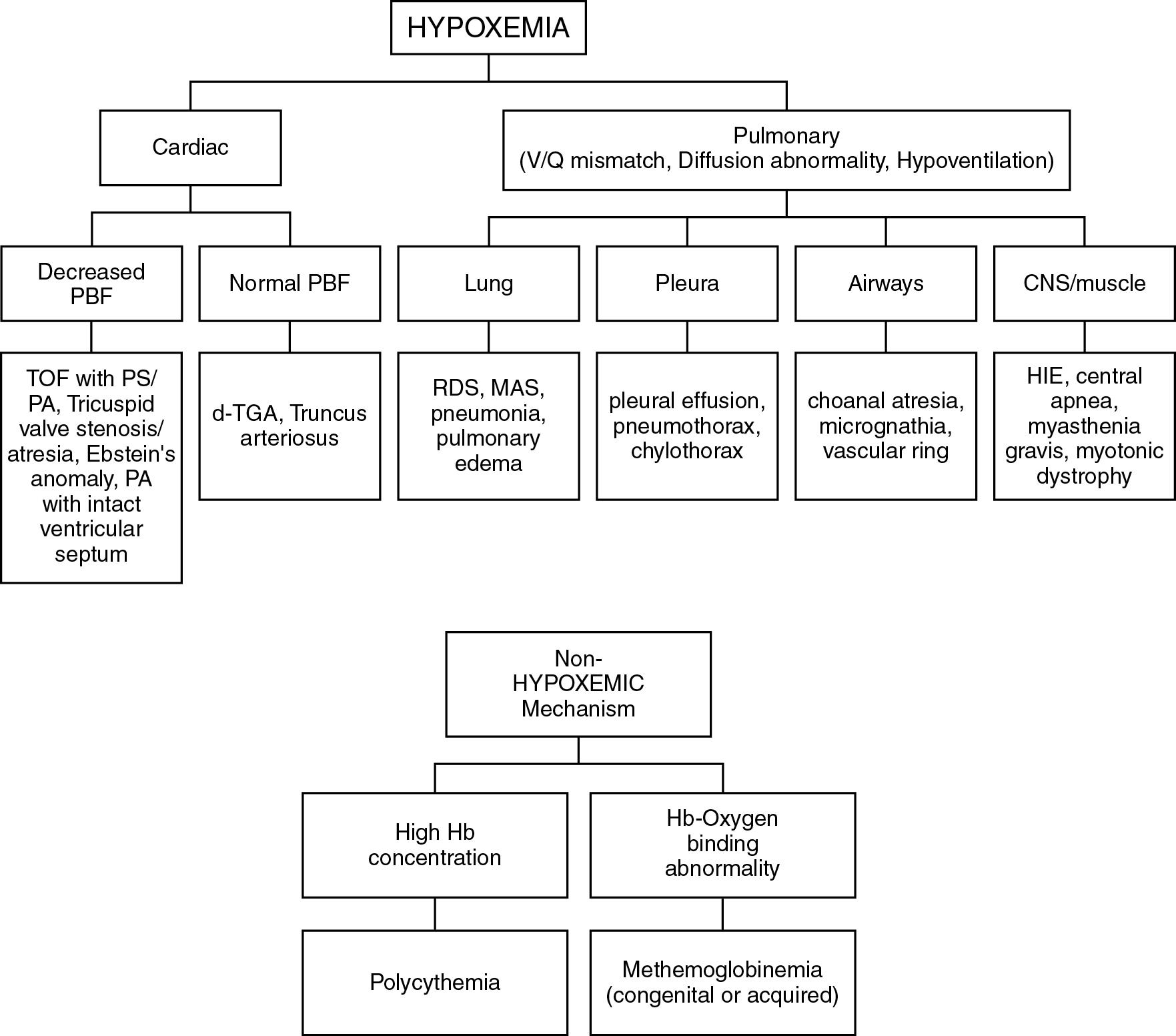 Fig. 16.4, Pathophysiologic mechanisms of and examples of conditions that can cause central cyanosis. CNS, Central nervous system; d-TGA, d-transposition of the great arteries; Hb, hemoglobin; HIE, hypoxic ischemic encephalopathy; MAS, meconium aspiration syndrome; PA, pulmonary atresia; PBF, pulmonary blood flow; PS, pulmonary stenosis; RDS, respiratory distress syndrome; TOF, tetralogy of Fallot.