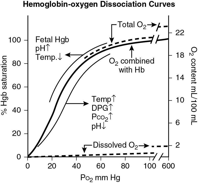 Fig. 16.6, Oxyhemoglobin-dissociation curve demonstrating the sigmoid relationship between Pa o 2 of the blood and hemoglobin saturation and the linear relationship between dissolved oxygen and Pa o 2 .