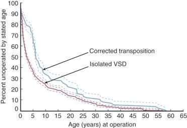 Figure 55-7, Cumulative distribution of age at operation of patients with congenitally corrected transposition of the great arteries (CCTGA) and ventricular septal defect (VSD) with or without pulmonary stenosis, compared with patients with concordant atrioventricular (AV) connection having isolated VSD repair. Dashed lines enclose 70% confidence limits. Note that only 67% of those with isolated VSD are without operation by age 1 year, whereas 88% of those with CCTGA remain without operation by that age.