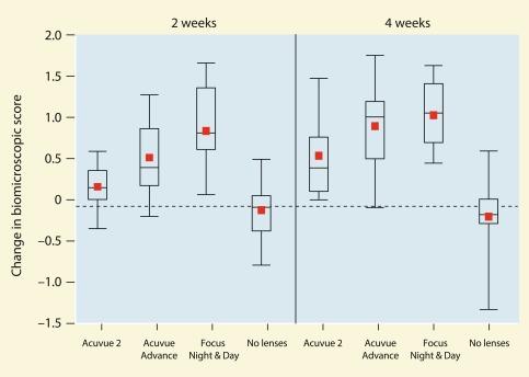 Fig. 11.6, Conjunctival staining. Square, mean; horizontal line, median; box, 25th and 75th centiles; whiskers, extremes of parameters.