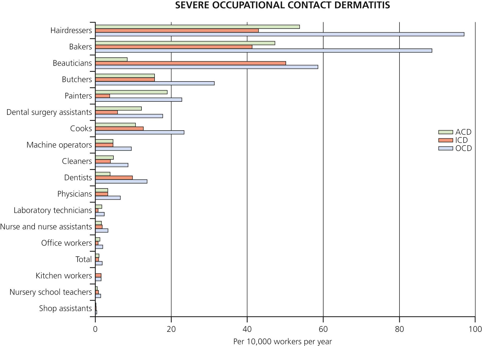 FIG 4.1, Severe occupational contact dermatitis. Incidence rates for the cases with severe occupational contact dermatitis (OCD) and those further specified as having either allergic contact dermatitis (ACD) or irritant contact dermatitis (ICD) within specified occupational groups for females.