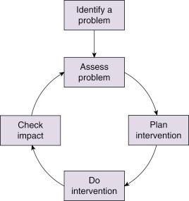 Figure 5-1, Continuous quality improvement (CQI) process uses a plan-do-study-act approach.