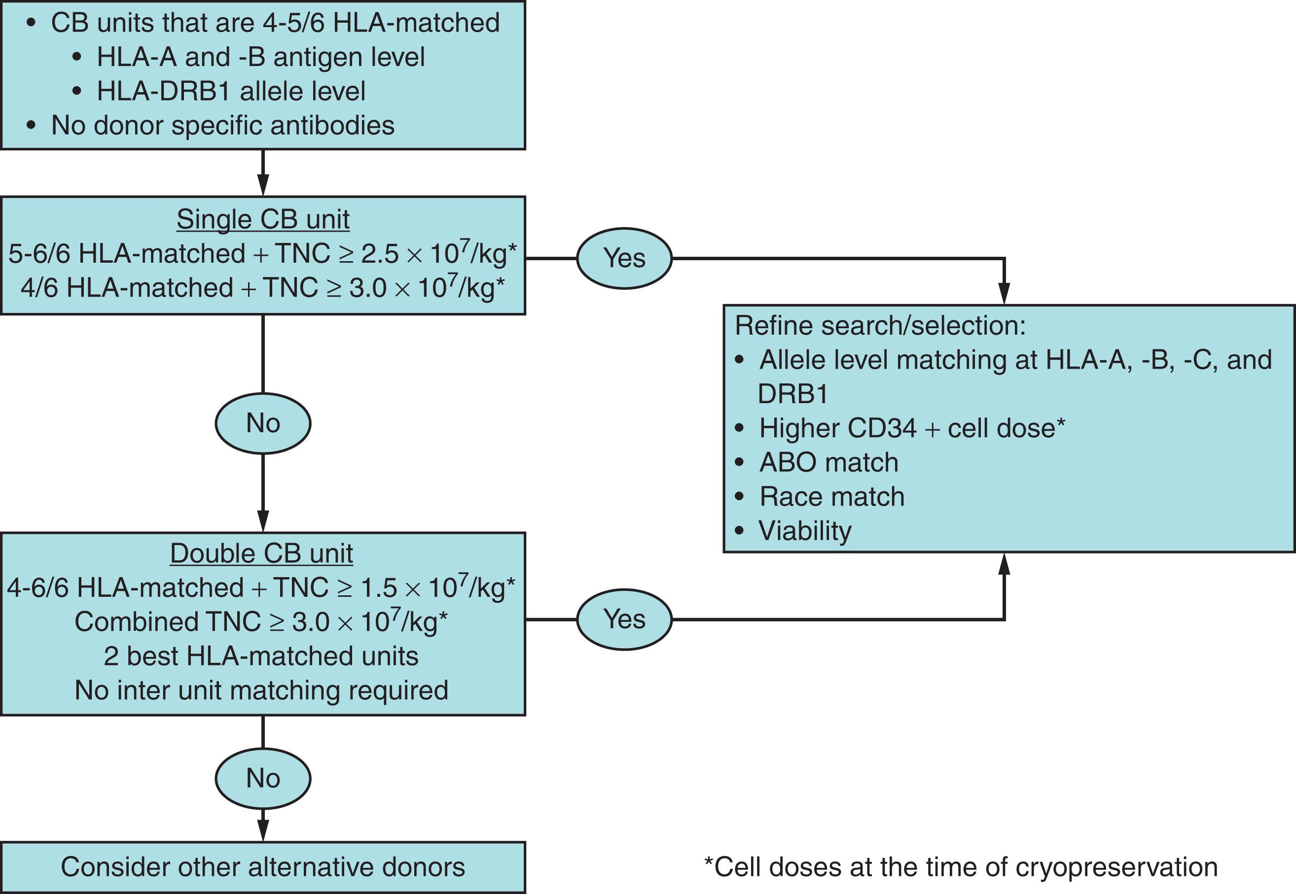 Figure 108.1, SUGGESTED CONSIDERATIONS DURING CORD BLOOD GRAFT SELECTION.