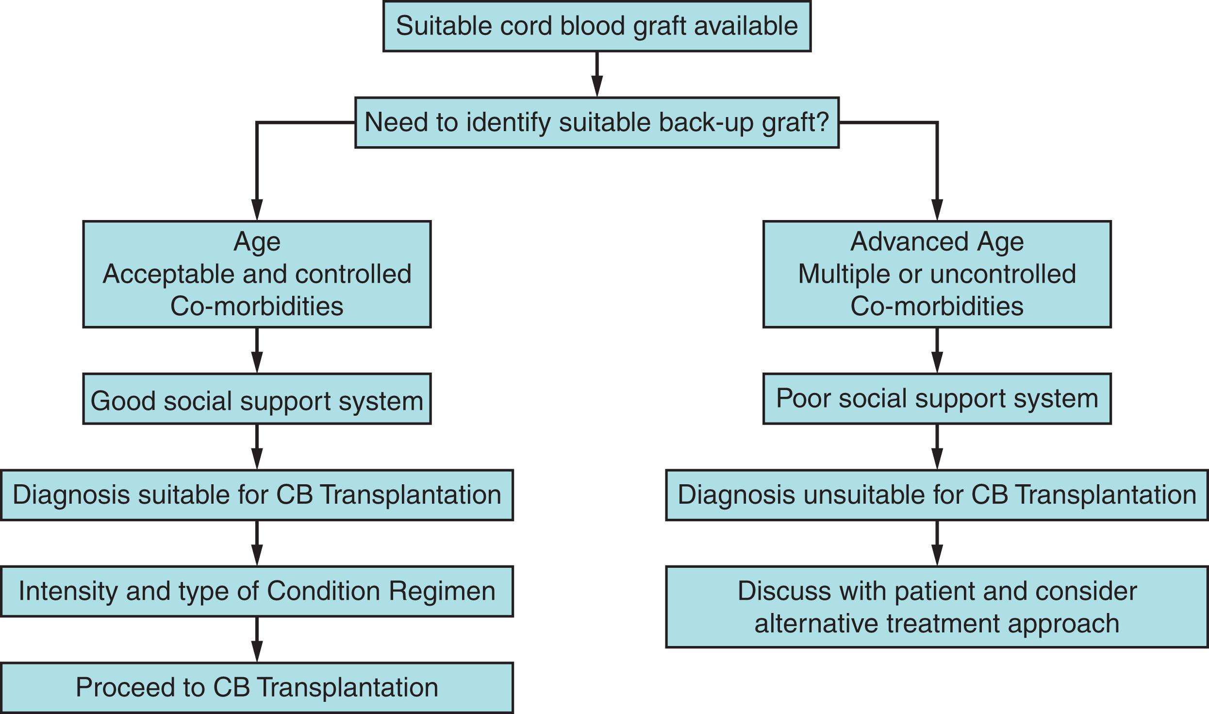 Figure 108.2, CONSIDERING PATIENT SUITABILITY FOR CORD BLOOD TRANSPLANTATION.