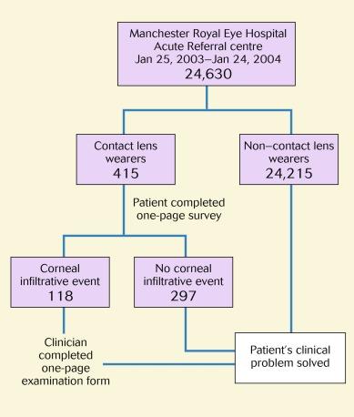 Fig. 26.5, Design of the Manchester Keratitis Study.