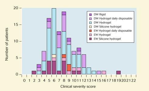 Fig. 26.6, Distribution of clinical severity scores for corneal infiltrative events (CIEs) with respect to wearing modality and lens type. DW, daily wear; EW, extended wear.