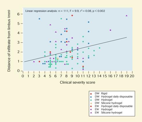 Fig. 26.10, Relation between the distance of the infiltrate from the limbus and the clinical severity score. (Some data points have been offset for clarity of presentation.) DW, daily wear; EW, extended wear.