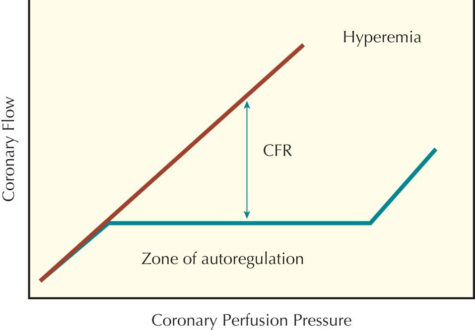 FIG 26.2, Coronary Flow Reserve (CFR).