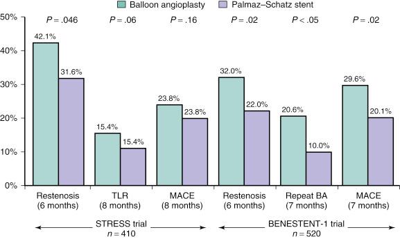 Fig. 15.2, The pivotal early stent versus PTCA studies.