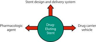 Fig. 15.3, Components of drug-eluting stent.