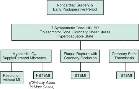 Fig. 8.1, Pathophysiologic events contributing to the genesis of perioperative myocardial infarction (MI) .