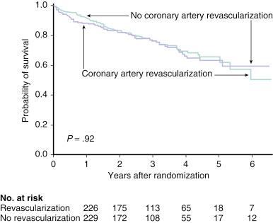 Fig. 8.3, Kaplan-Meier survival curve for patients enrolled in the coronary artery revascularization prophylaxis trial. There was no difference in early or late mortality following noncardiac surgery among patients with coronary artery disease who were randomized to undergo preoperative coronary revascularization rather than conservative therapy.