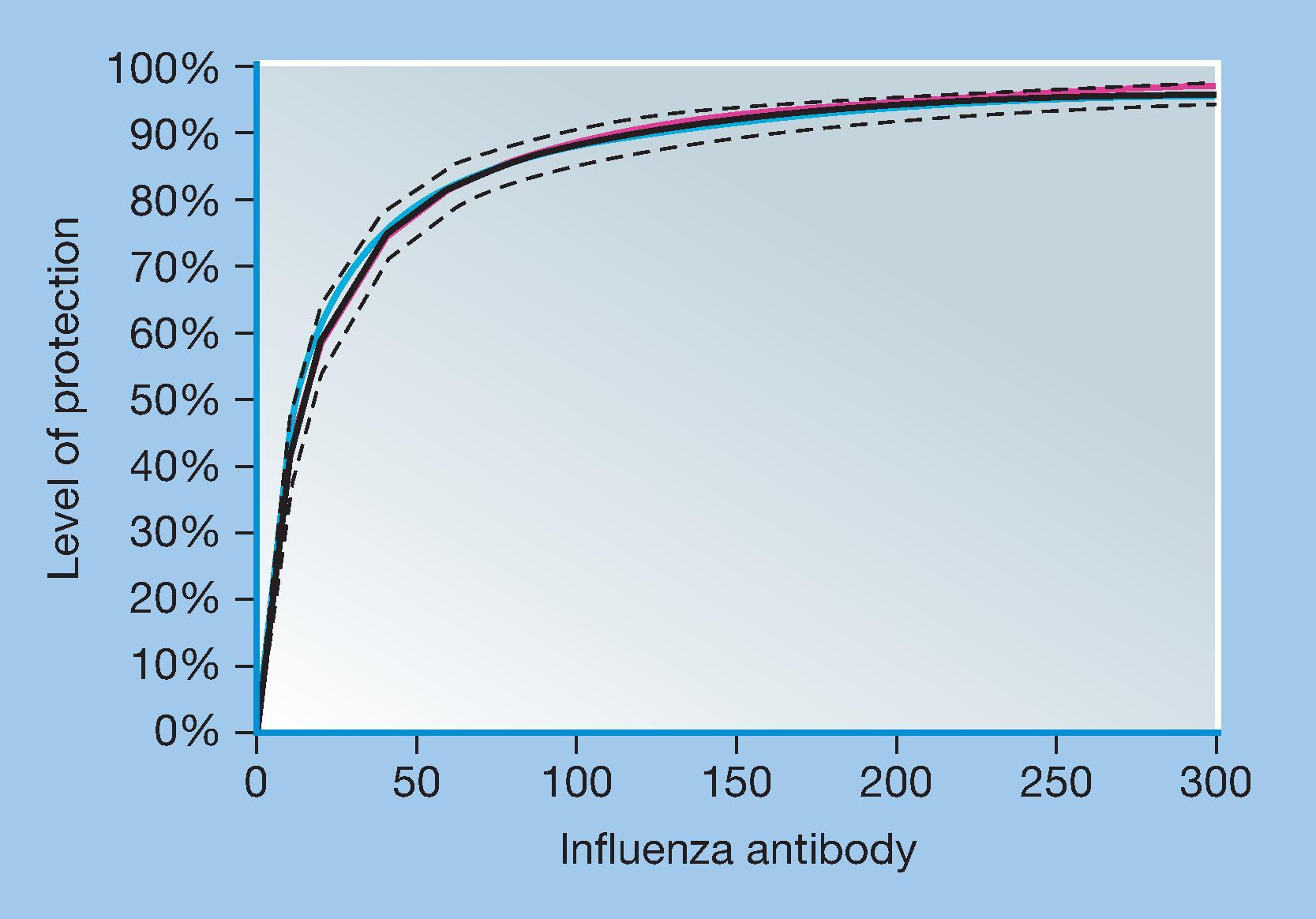 Fig. 4.1, Protection against influenza and anti-HA (hemagglutinatinin) antibodies. (L. Coudeville, personal communication.) .