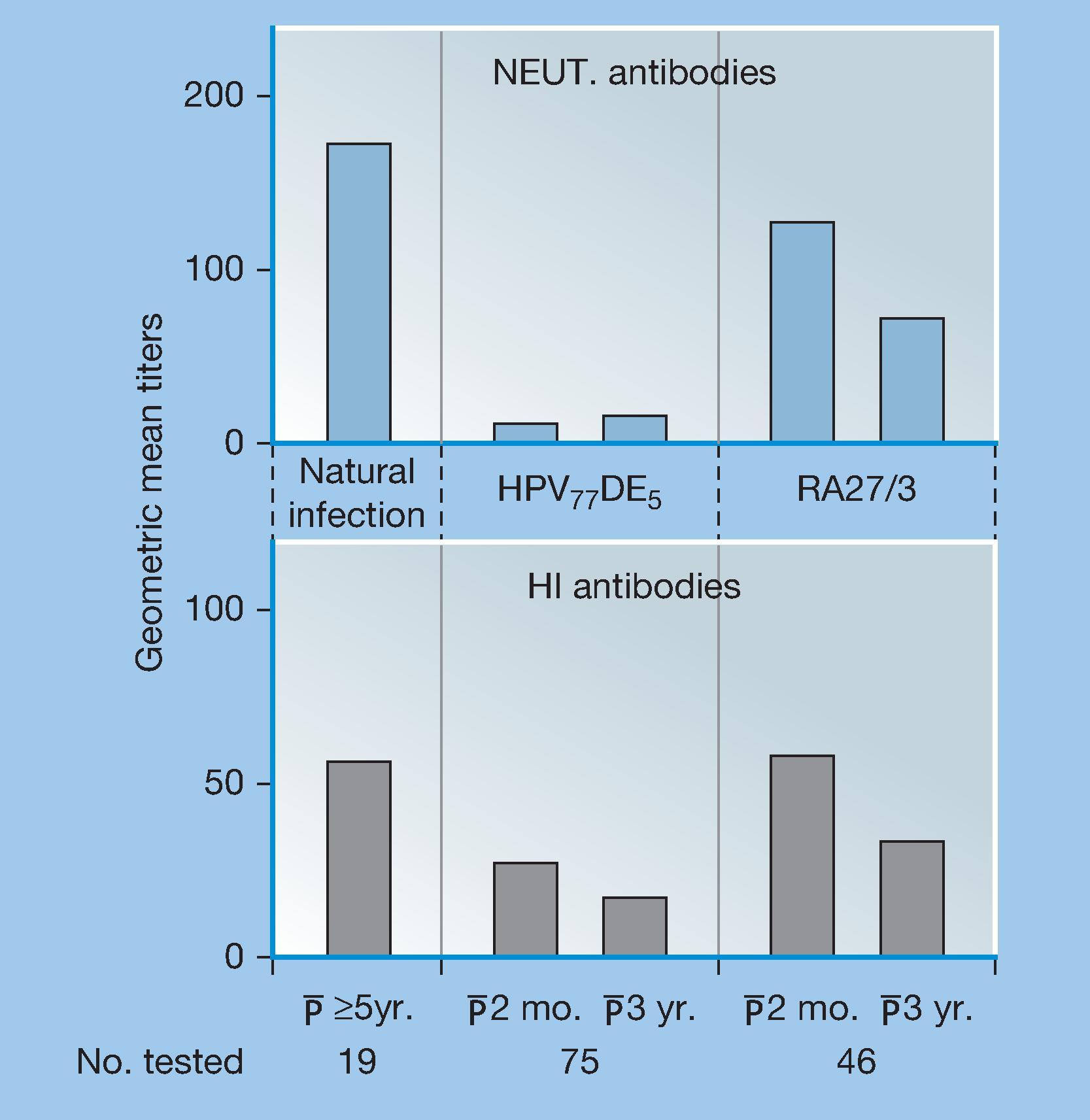Fig. 4.2, Antibody response to rubella vaccines. HI, hemagglutination inhibition; NEUT., neutralization.