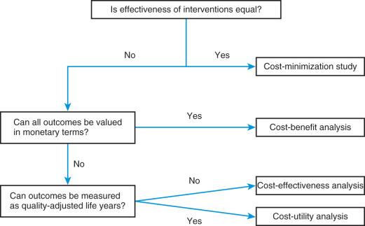 FIG. 49.2, Cost-effectiveness plane. Most new treatments or technologies lie in the upper right corner.