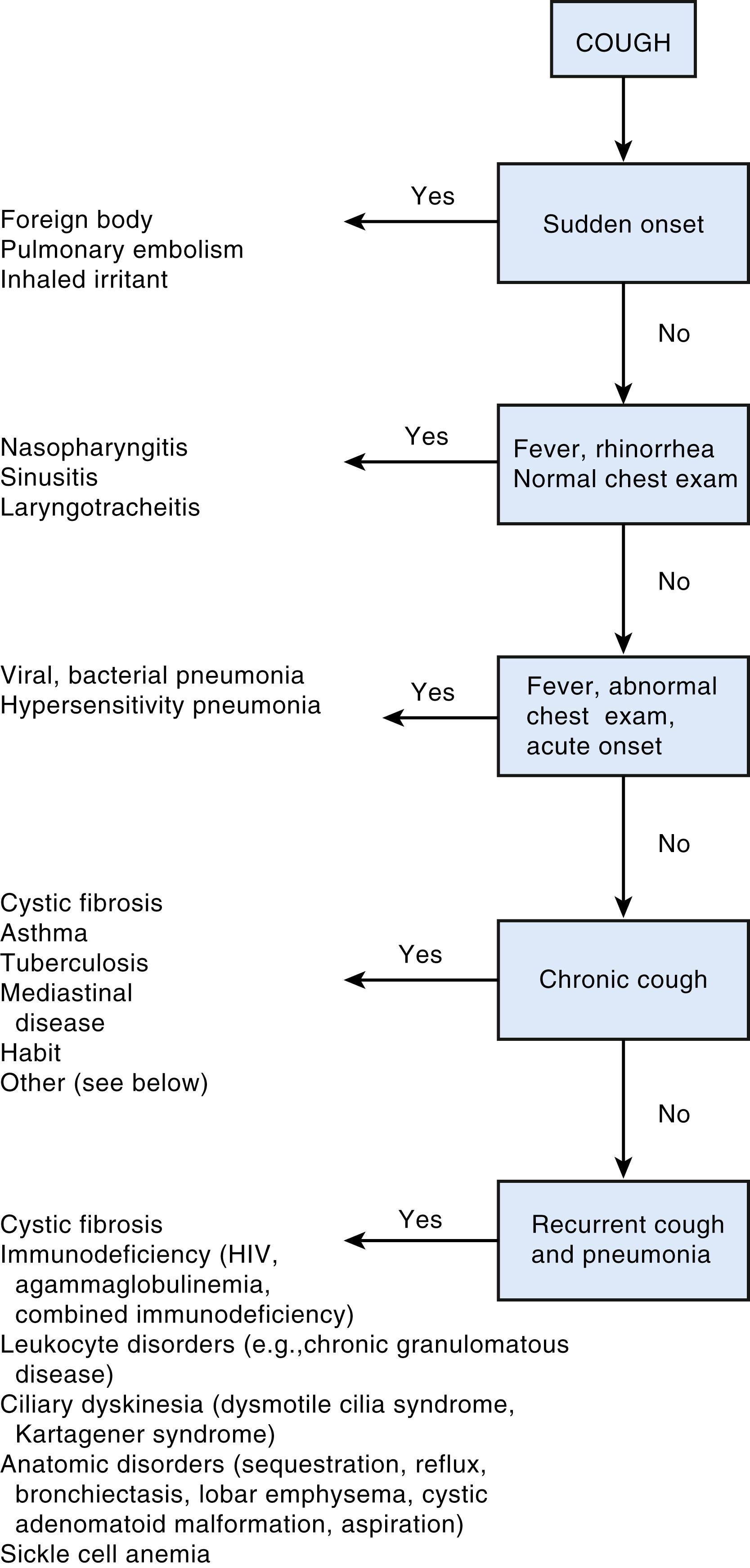Fig. 3.2, Algorithm for differential diagnosis of cough.
