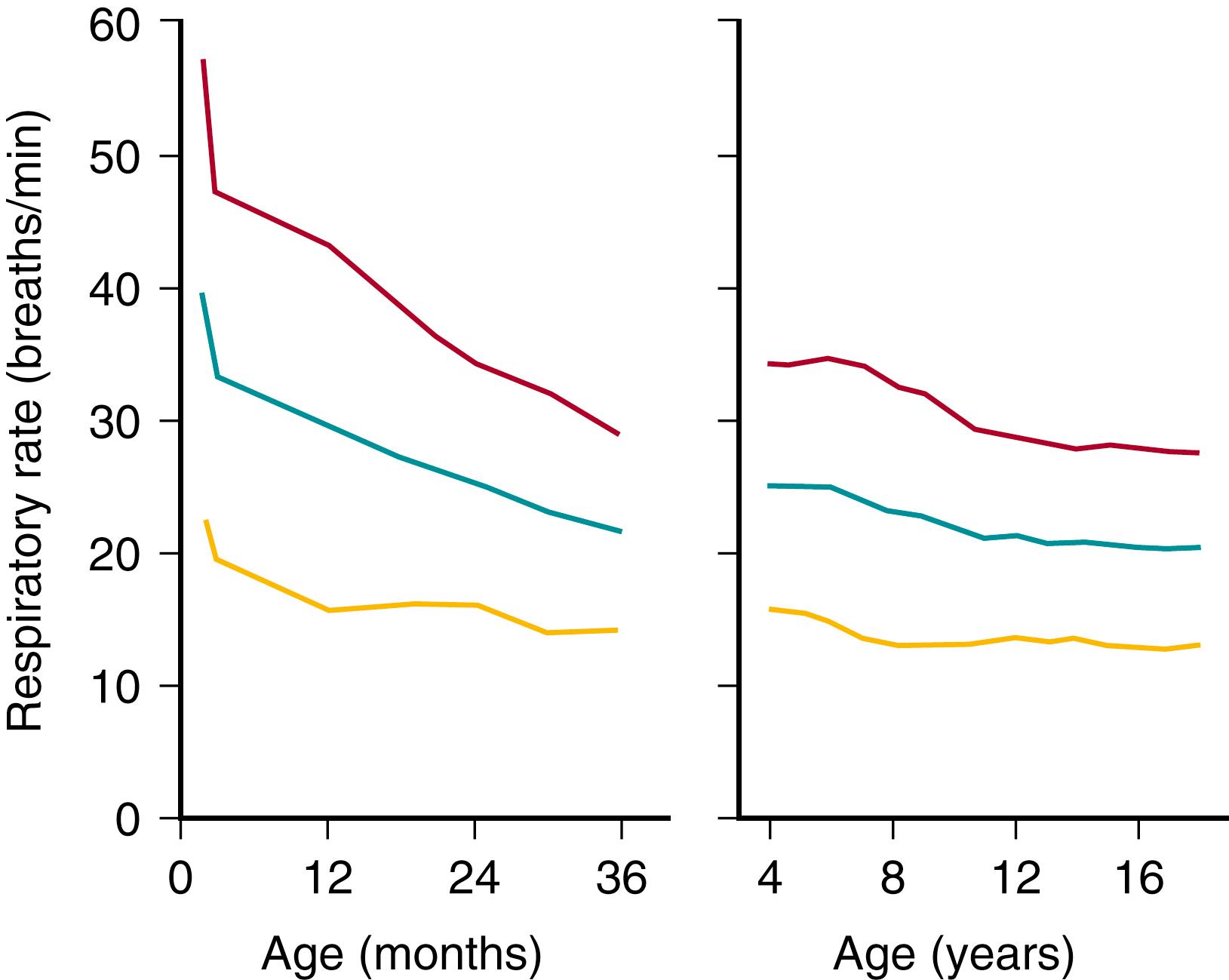 Fig. 3.3, Mean values (blue line) ±2 standard deviations (red and yellow lines) of the normal respiratory rate at rest (during sleep in children younger than 3 years). There is no significant difference between the genders.