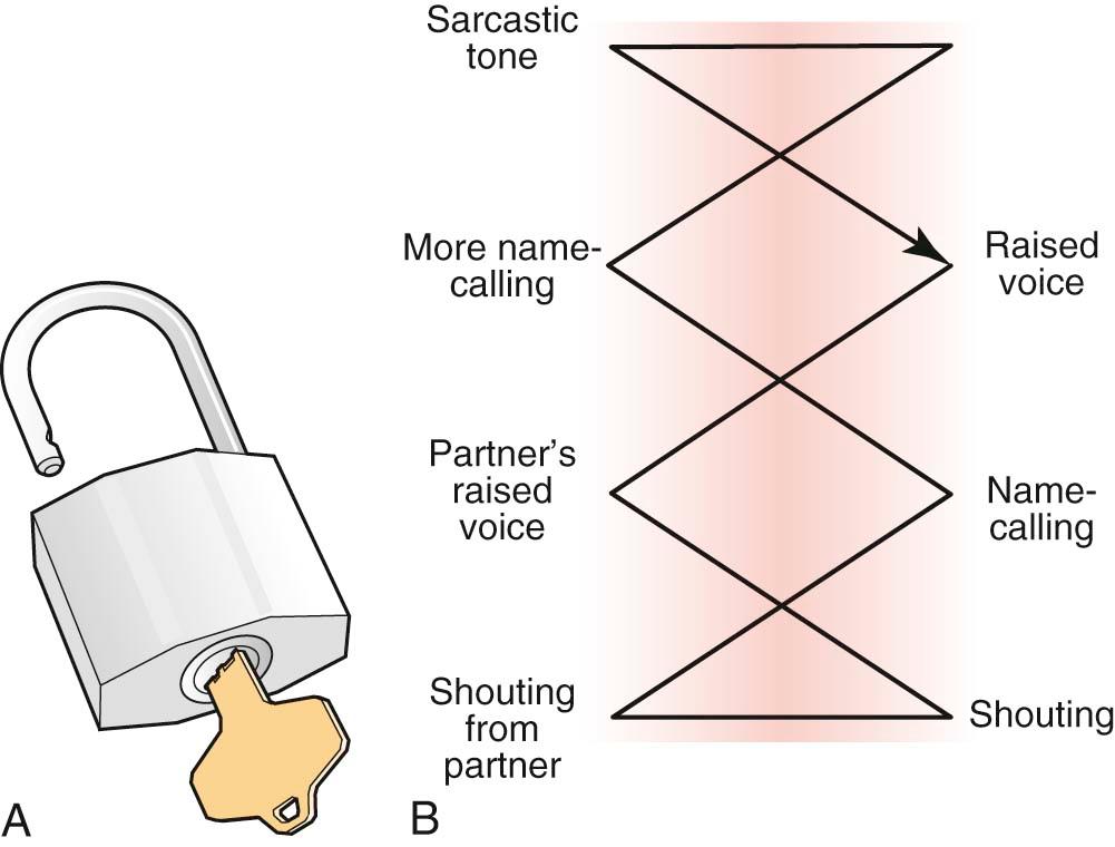 Figure 12-1, (A) Complementary and (B) symmetrical communication.