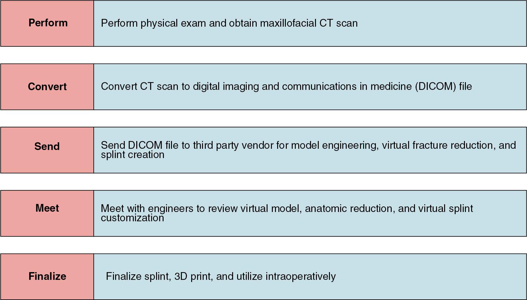 ppt 3.1, Workflow to create virtual occlusal splint from patient maxillofacial computed tomography scan.