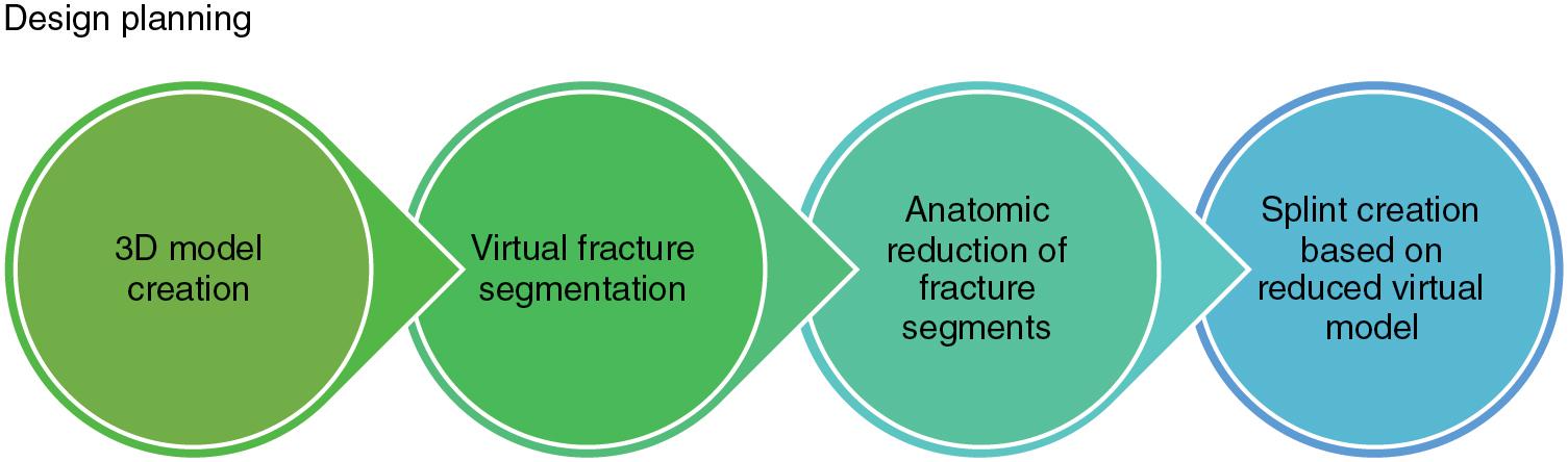 ppt 3.2, Design planning steps to create a virtual model for a patient-specific occlusal splint.