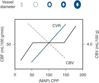 Figure 26.2, Autoregulation curve and its impact on CBF. Within the limits of the auto-regulatory plateau, the CBF is kept constant over a range of CPPs (50–150 mm Hg). A decrease in CPP leads to a vasodilation response in vasculature with an increase in vessel diameter. The corresponding decrease in CVR allows an increase in CBV to increase and maintain CBF. The reverse also occurs when CPP increases. CBF, cerebral blood flow; CPP, cerebral perfusion pressure; CVR, cerebrovascular resistance; MAP, mean arterial pressure.