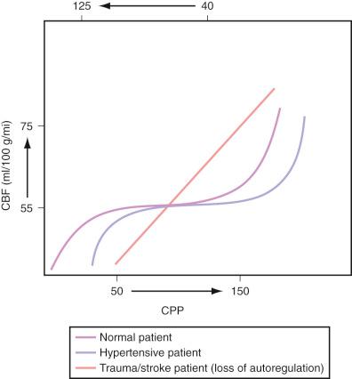 Figure 26.3, Impact on autoregulation in pathologic states including patients with preexisting hypertension (the autoregulation curve is shifted to the right with a narrower plateau of autoregulation) and in pathologic states such as trauma, tumors, or stroke patients where the blood-brain barrier disruption results in a loss of the autoregulation responses and the normally sigmoidal shape becomes linear. CBF, cerebral blood flow; CPP, cerebral perfusion pressure.