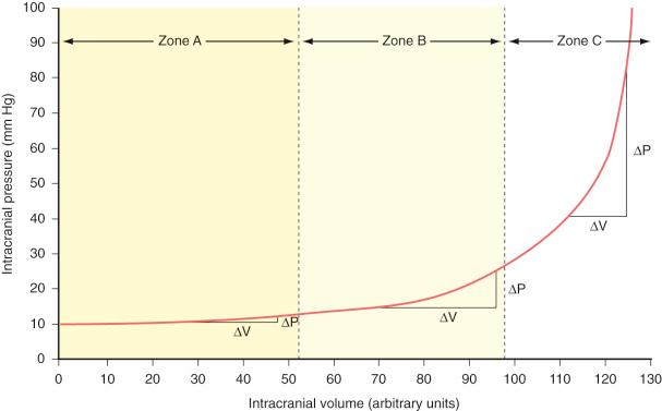 Figure 26.5, Pressure-volume curve. Zone A: Compensatory and buffering mechanisms (decrease in CSF and venous volumes) are intact and therefore large changes in volume cause little or no change in ICP (ie, low elastance [ΔP/ΔV] with high compliance [ΔV/ΔP]). Zone B: As compensatory measures progressively reduce, the change in ICP for the same change in volume starts to increase (ie, increasing elastance and decreasing compliance). Zone C: Once the threshold for compensatory and buffering capacity has been exceeded (the “decompensation point”), small increase in volume results in a substantial and often exponential increase in ICP (ie, high elastance with low to almost no compliance).