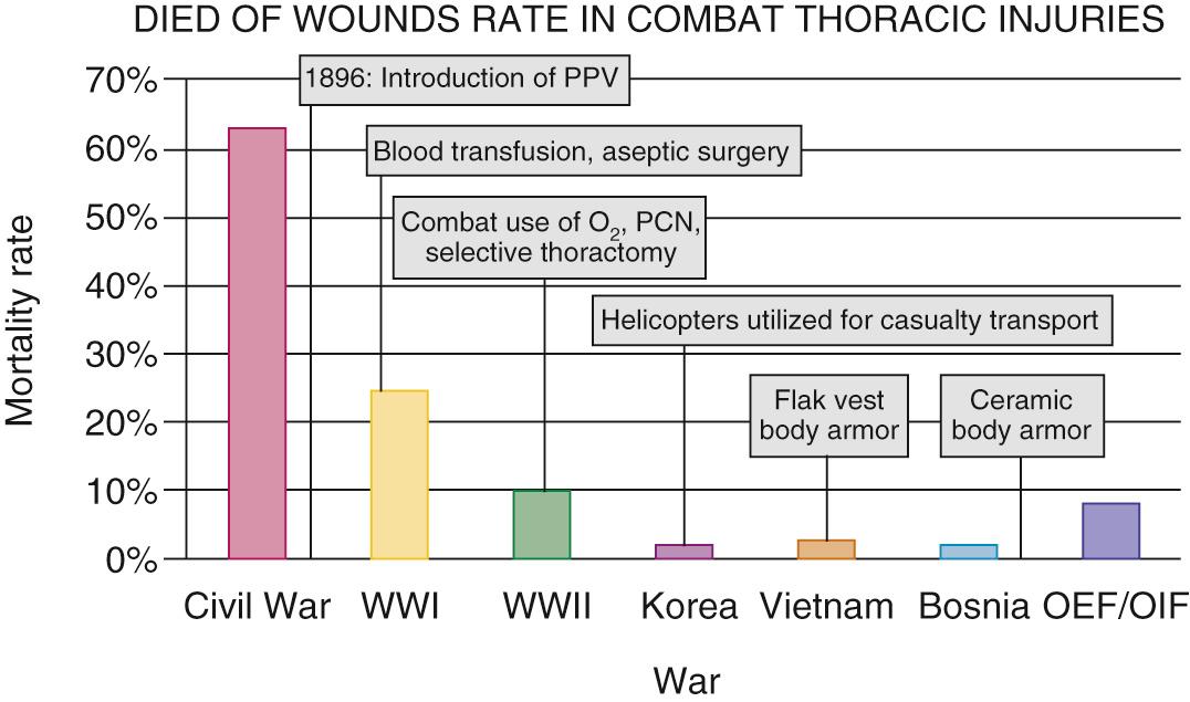 FIGURE 61-3, Mortality from combat thoracic injuries over time. OEF/OIF, Operation Enduring Freedom/Operation Iraqi Freedom; PCN, penicillin; PPV, positive pressure ventilation.