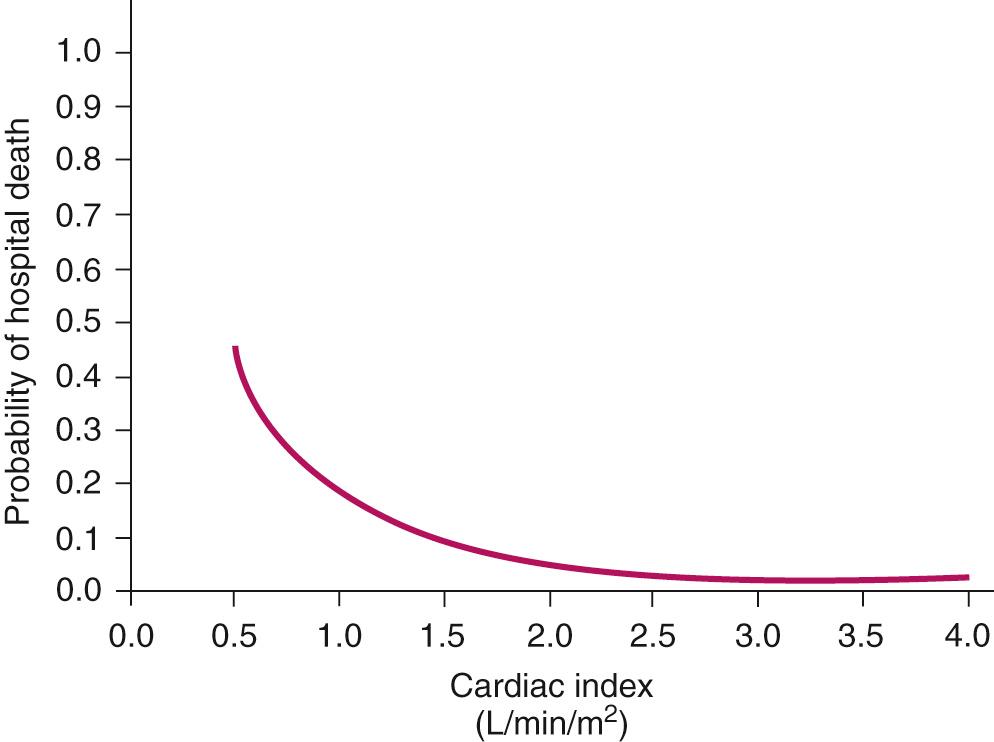 FIGURE 60-2, The graph shows the relationship between postoperative cardiac index and probability of death for adults after mitral valve replacement.