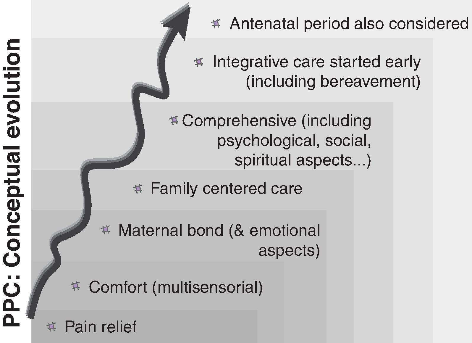 Fig. 88.1, Conceptual Evolution of Perinatal Palliative Care .