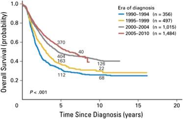 Figure 15.1, Overall survival (OS) for Children's Oncology Group (COG) high-risk neuroblastoma patients. 5-year OS rates for patients on COG studies diagnosed between 1990 and 2010. OS for patients diagnosed between the indicated years are shown.