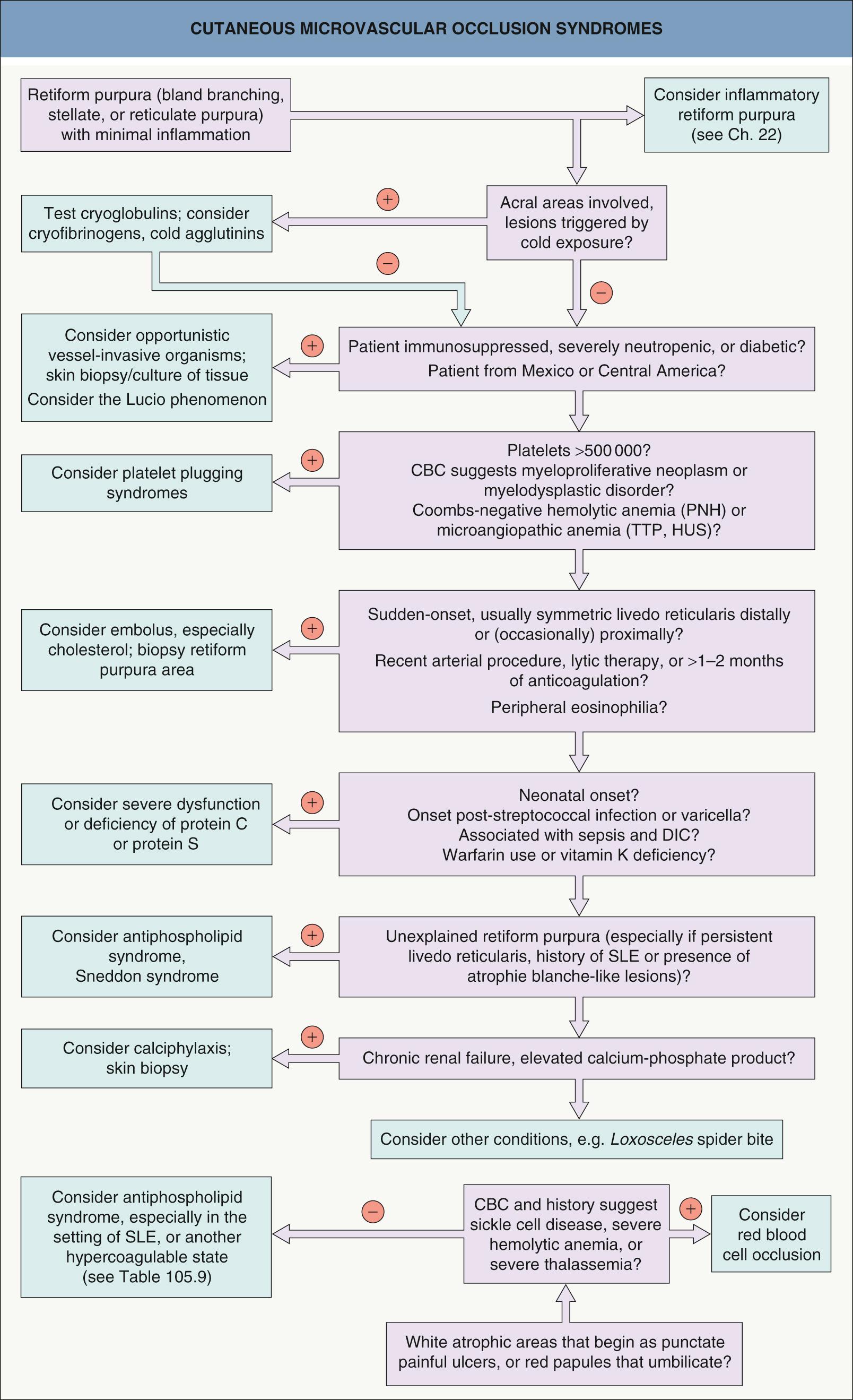 Fig. 23.1, Cutaneous microvascular occlusion syndromes.