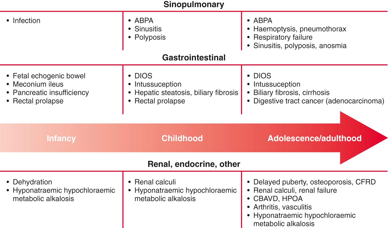 Fig. 432.5, Approximate age of onset of clinical manifestations of cystic fibrosis. ABPA, Allergic bronchopulmonary aspergillosis; CBAVD, congenital bilateral absence of the vas deferens; CFRD, cystic fibrosis–related diabetes mellitus; DIOS, distal intestinal obstruction syndrome; HPOA, hypertrophic pulmonary osteoarthritis.