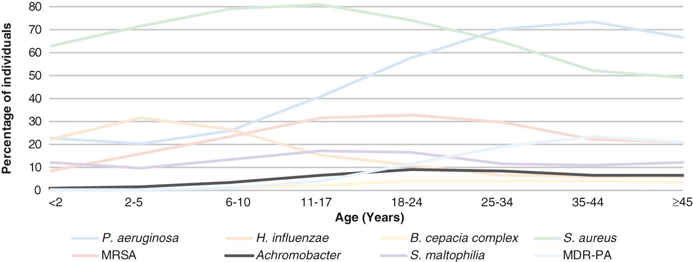 Fig. 432.9, Prevalence of respiratory microorganisms by age cohort. In young patients, early colonization with Haemophilus influenza and Staphylococcus aureus take place. Over time, Pseudomonas aeruginosa is detected in respiratory cultures and may become chronic. P. aeruginosa may change over time to become mucoidy, and P. aeruginosa is at risk for becoming multidrug resistant (MDR) . Other organisms may infect the CF airway including methicillin-resistant S. aureus (MRSA) , Achromobacter , Burkholderia cepacia complex, and Stenotrophomonas maltophilia .