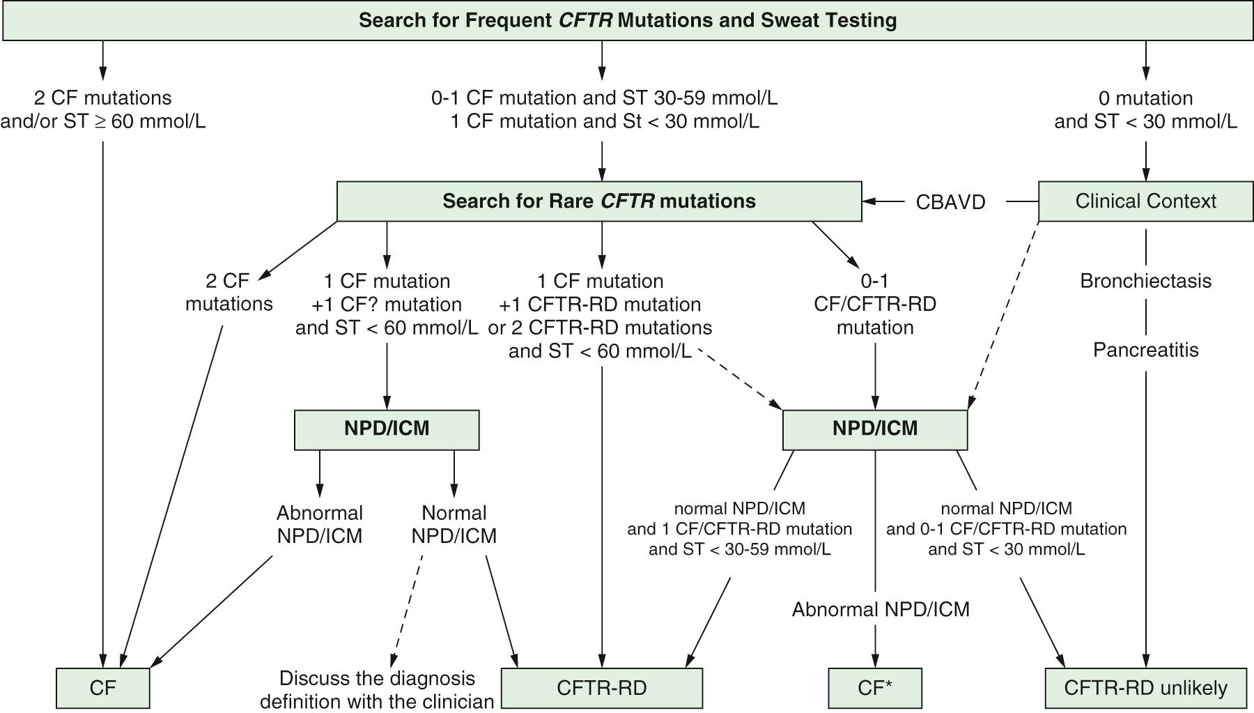 Fig. 432.10, 2015 European Cystic Fibrosis Society recommended process for diagnosis of CFTR-RD. Global diagnostic algorithm for CF and CFTR-RD. A global flow-chart of genetic and functional diagnostic testing in CF and CFTR-RD is presented. CBAVD, congenital bilateral absence of the vas deferens; CF, cystic fibrosis; CF? mutation , mutation of unproven or uncertain clinical significance; CF* , diagnosis of CF or consider this diagnosis; CFTR, cystic fibrosis transmembrane conductance regulator; CFTR-RD , CFTR-related disorders; ICM , intestinal current measurement; NPD , nasal potential difference; ST , sweat test (repeated; false positive should be excluded/sought in a specialized center).