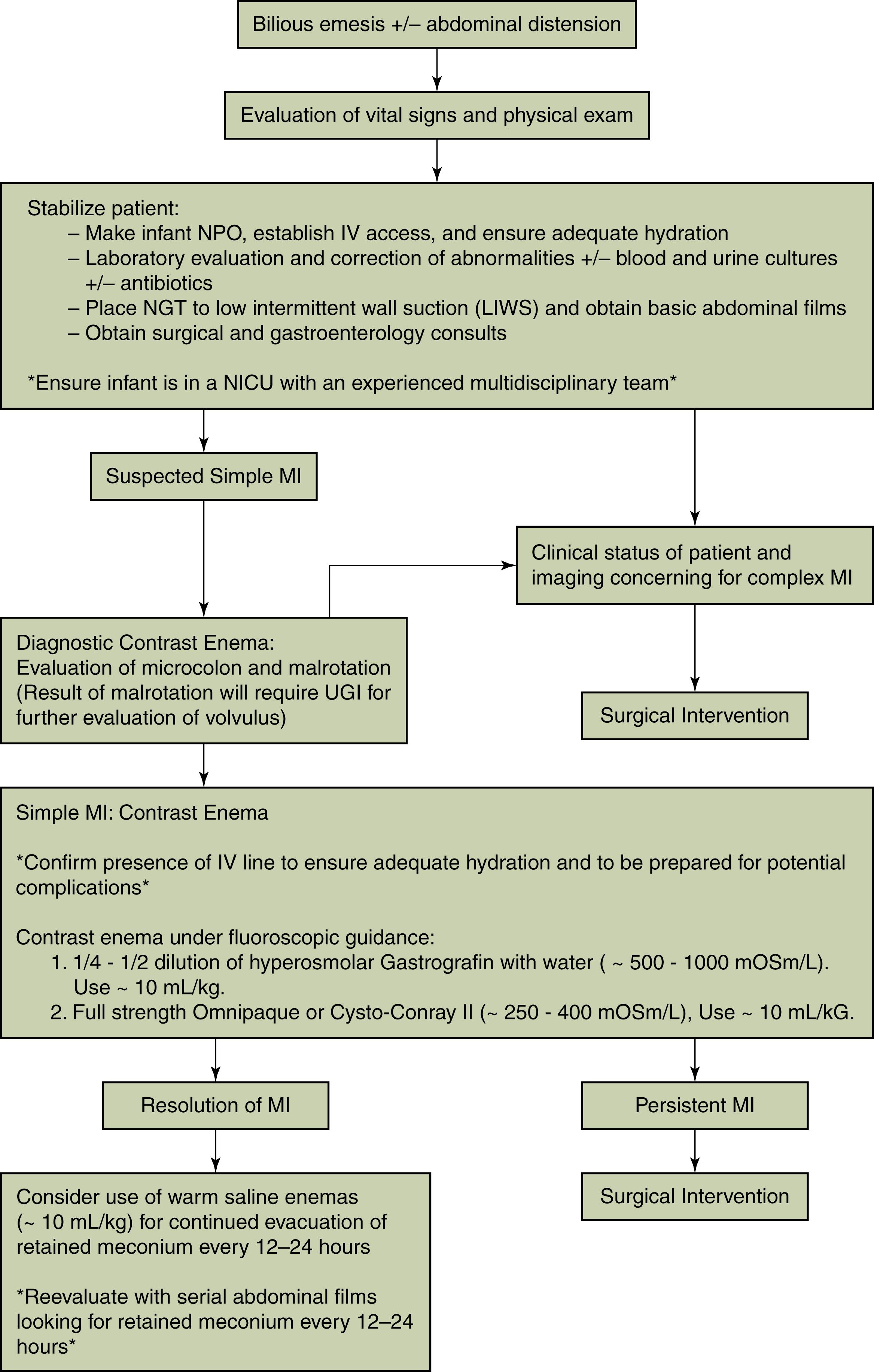 Fig. 81.4, Algorithm for Evaluation and Management of Suspected Meconium Ileus.