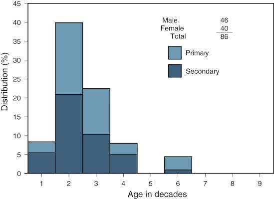 FIGURE 15-2, Age-related distribution of primary and secondary aneurysmal bone cyst.