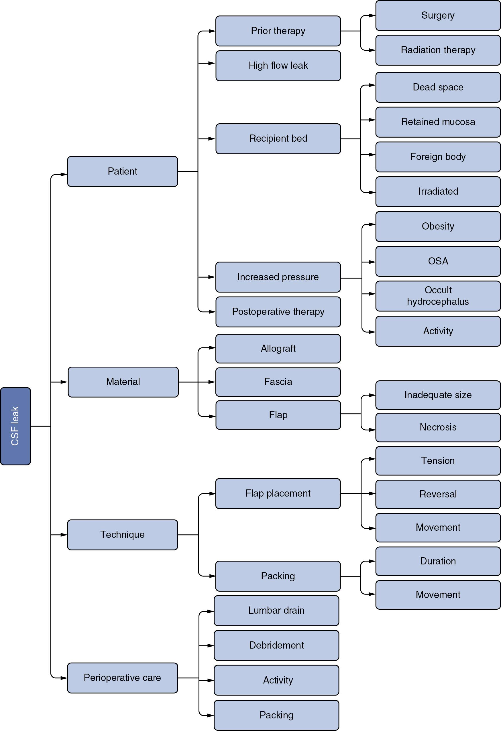 Fig. 28.1, Root cause analysis of postoperative cerebrospinal fluid (CSF) leak. OSA, Obstructive sleep apnea.